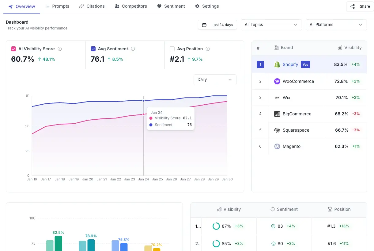 AI Visibility Tracking
