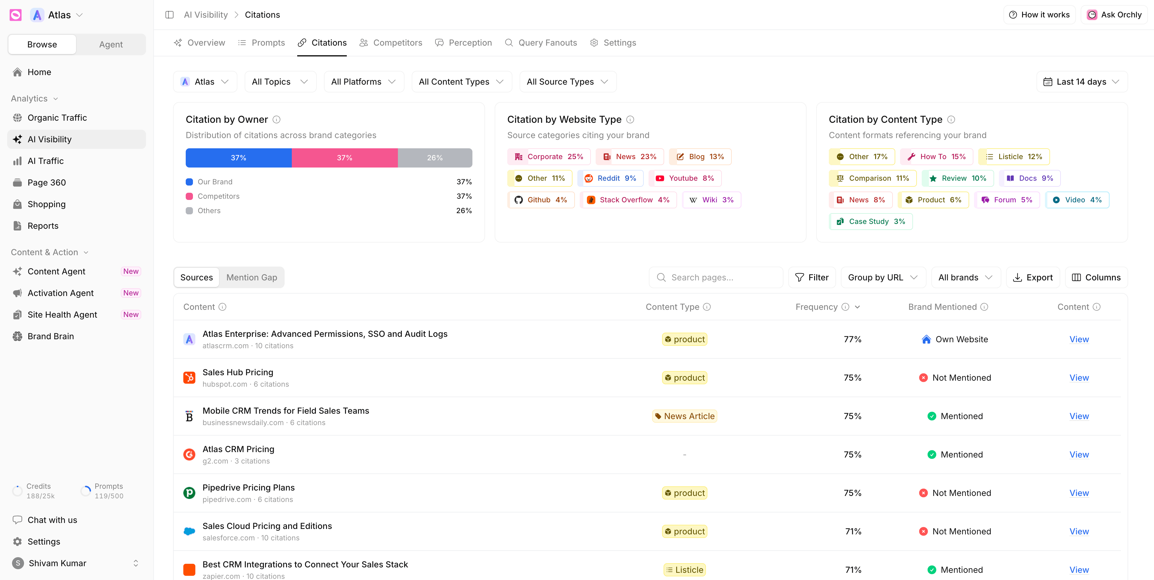 Citations tab with Citation by Owner, Website Type and Content Type charts above a Sources table listing cited pages with Content Type, Frequency and Brand Mentioned columns