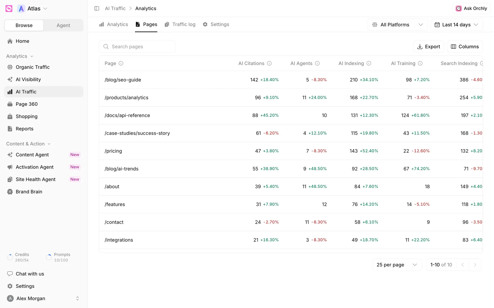 AI Traffic Pages tab listing site paths with AI Citations, AI Agents, AI Indexing, AI Training and Search Indexing counts and percentage changes