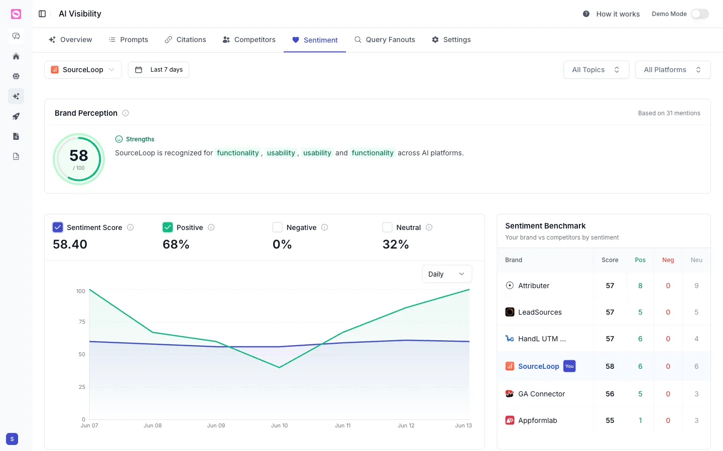 Sentiment tab with a Brand Perception score, sentiment split, and competitor benchmark