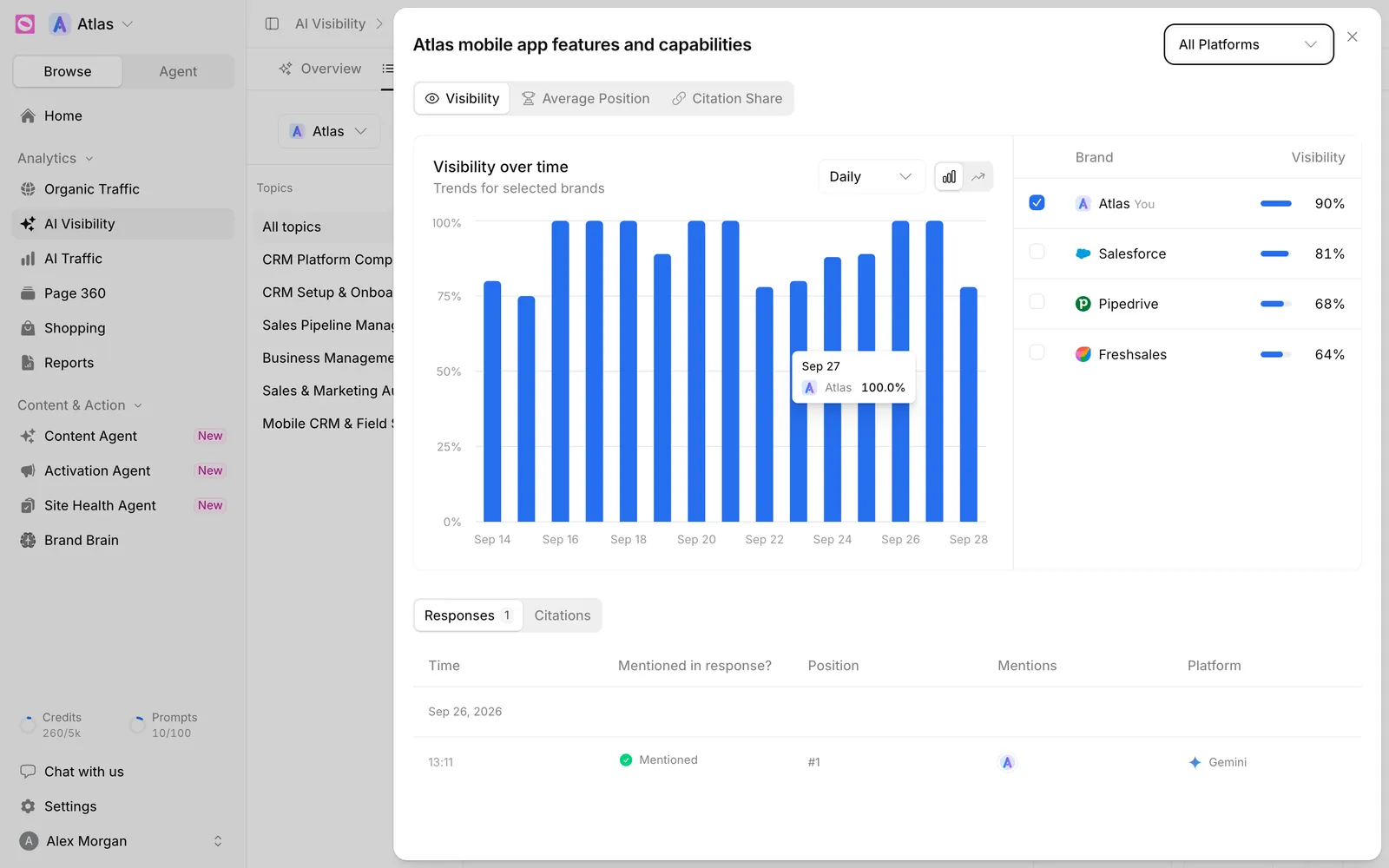 Prompt detail drawer with Visibility, Average Position and Citation Share tabs, a Visibility over time bar chart, brand visibility list, and a Responses table with Mentioned in response column