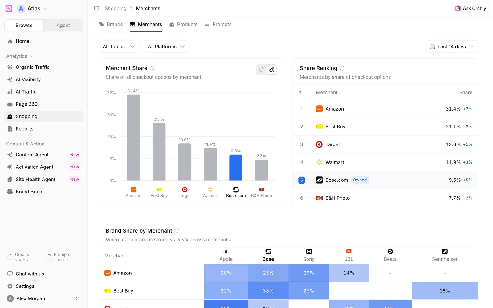 Shopping Merchants tab with a Merchant Share bar chart, a Share Ranking table where Bose.com is tagged Owned, and a Brand Share by Merchant grid