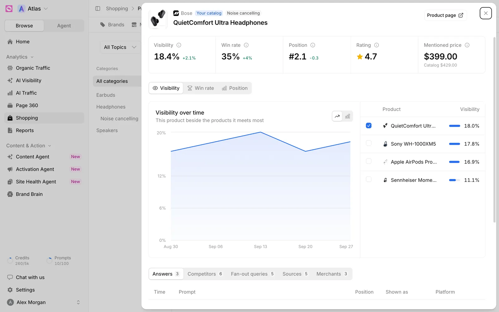 Product drawer for QuietComfort Ultra Headphones with visibility, win rate, position, rating and mentioned price, a visibility chart against Sony, Apple and Sennheiser, and Answers, Competitors, Fan-out queries, Sources and Merchants tabs