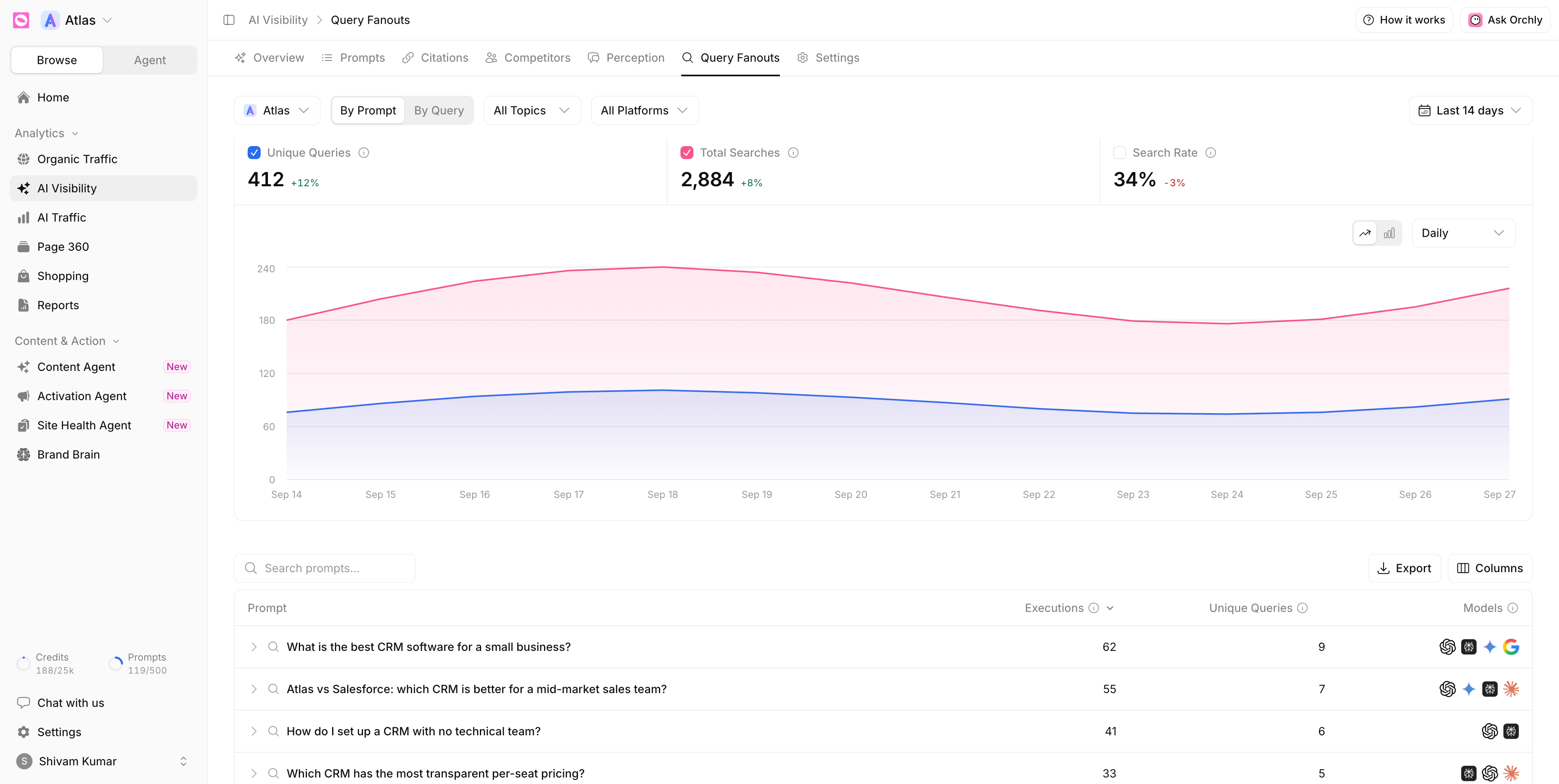 Orchly Query Fanouts dashboard: unique sub-queries, total searches and search rate over 14 days, with the fan-out count for each tracked prompt