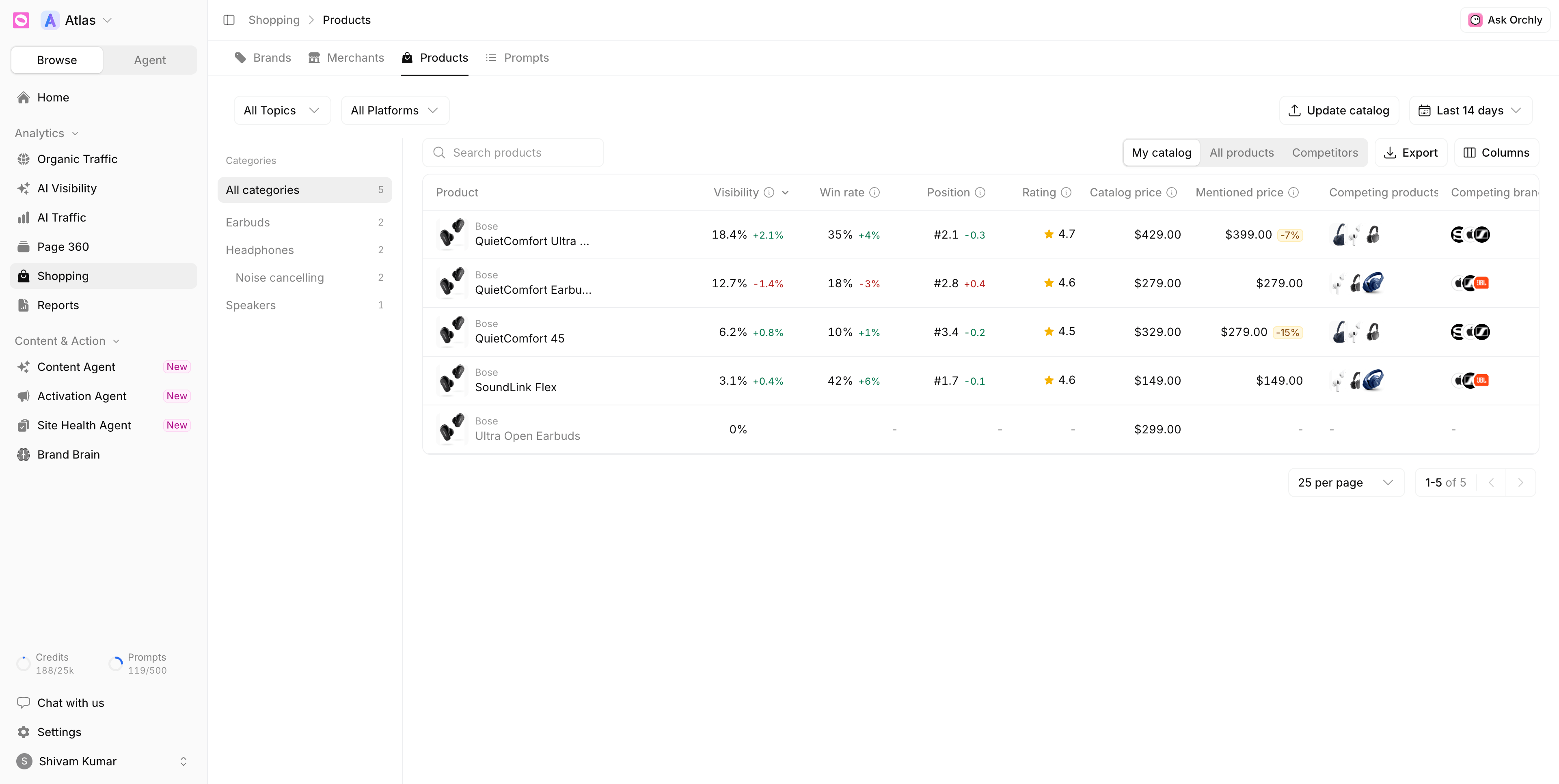 Shopping Products tab listing Bose products with visibility, win rate, position, rating, catalog price and mentioned price, with price differences flagged